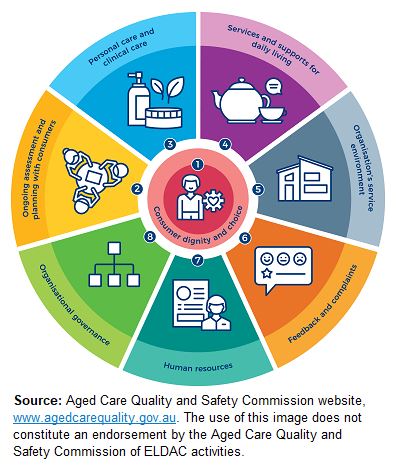 Aged Care Quality Standards infographic