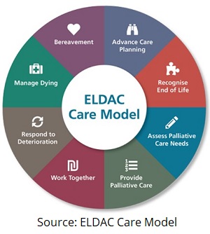 Source: ELDAC Care Model