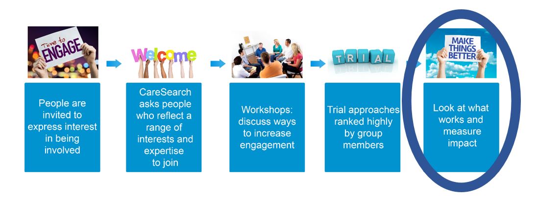 Engagement Infographic showing pathway from expression of interest, reflection, workshops, trials, to what works and measure impact