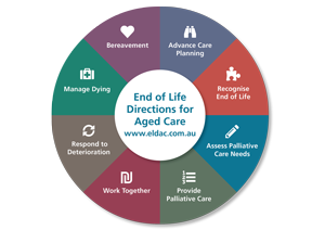 Making sense of care at the end of life: The ELDAC Care Model