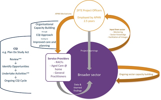 Enabling Choice for South Australians model