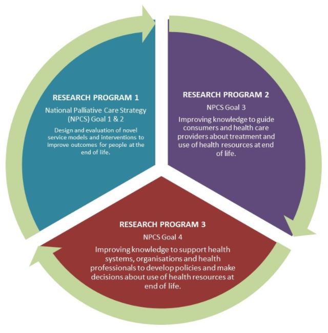 Diagram of CRE-ELC conducts a number of research projects within three programs of research