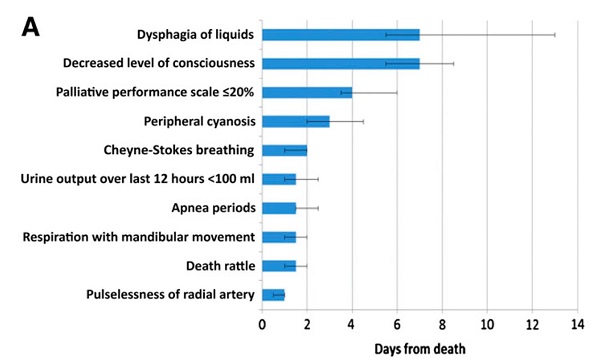 Figure A - clinical signs and symptoms that occur in the last few days of life