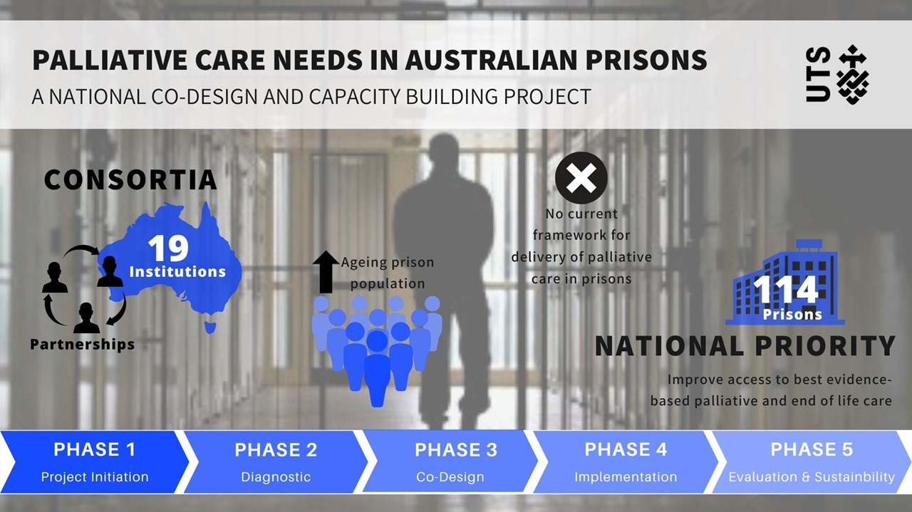 Figure 1: Overview of the Palliative Care in Prison Project