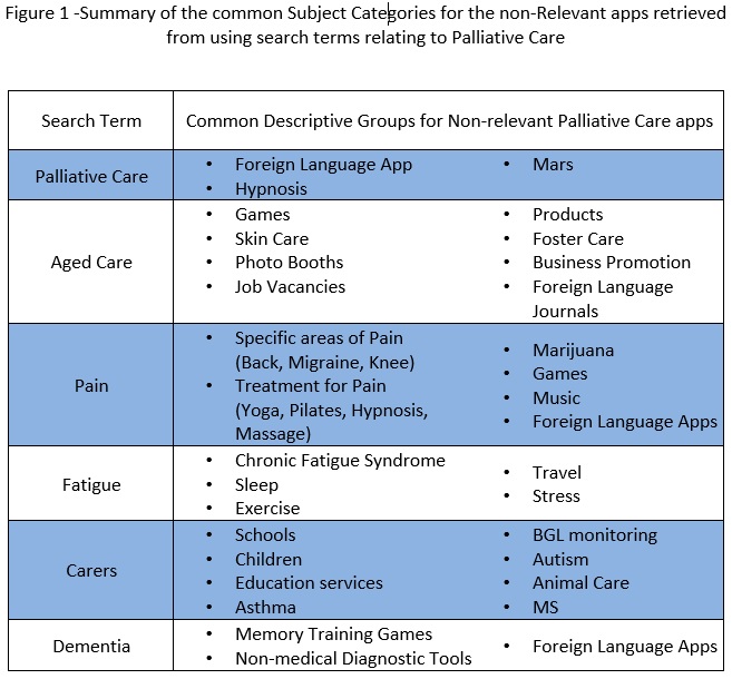 figure - summary of common subject categories for the non-relevant apps retrieved from using search terms relating to palliative care