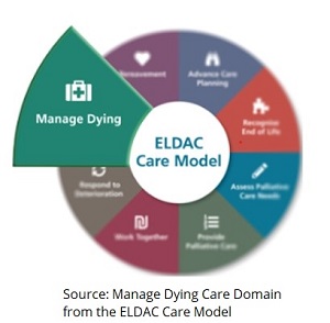 Source: Manage Dying Care Domain from the ELDAC Care Model