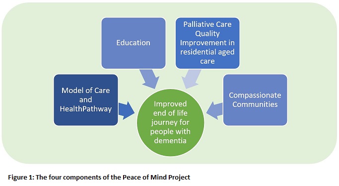 Figure 1 - The four components of the Peace of Mind Project