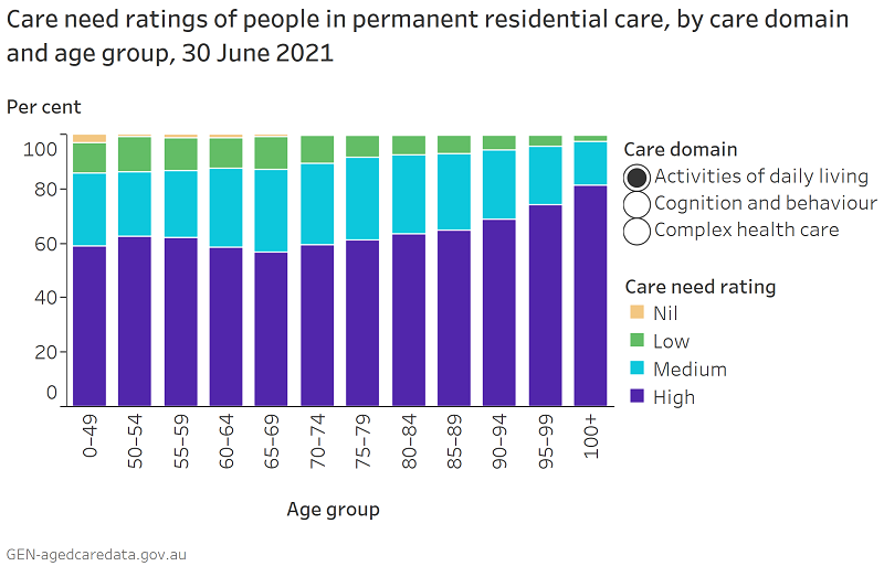 Care need ratings of people in permanent residential care