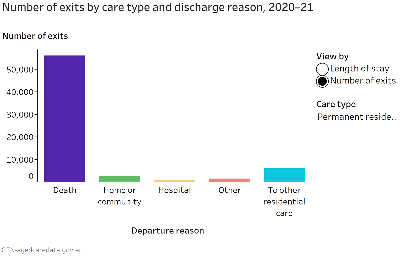 Number of exists by care type