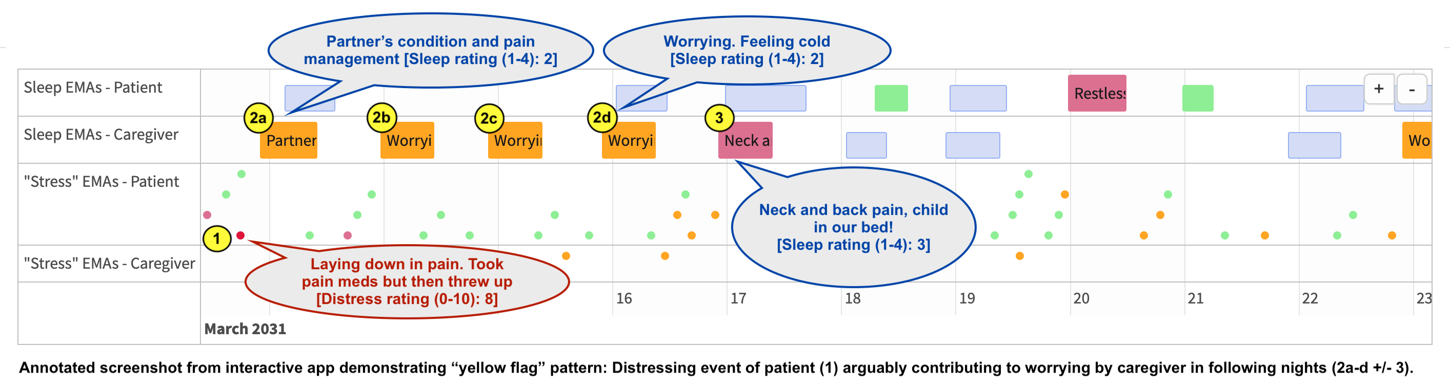 figure demonstrates an example “yellow flag” pattern captured from dyad 10