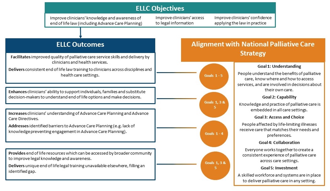 ELLC Objectives