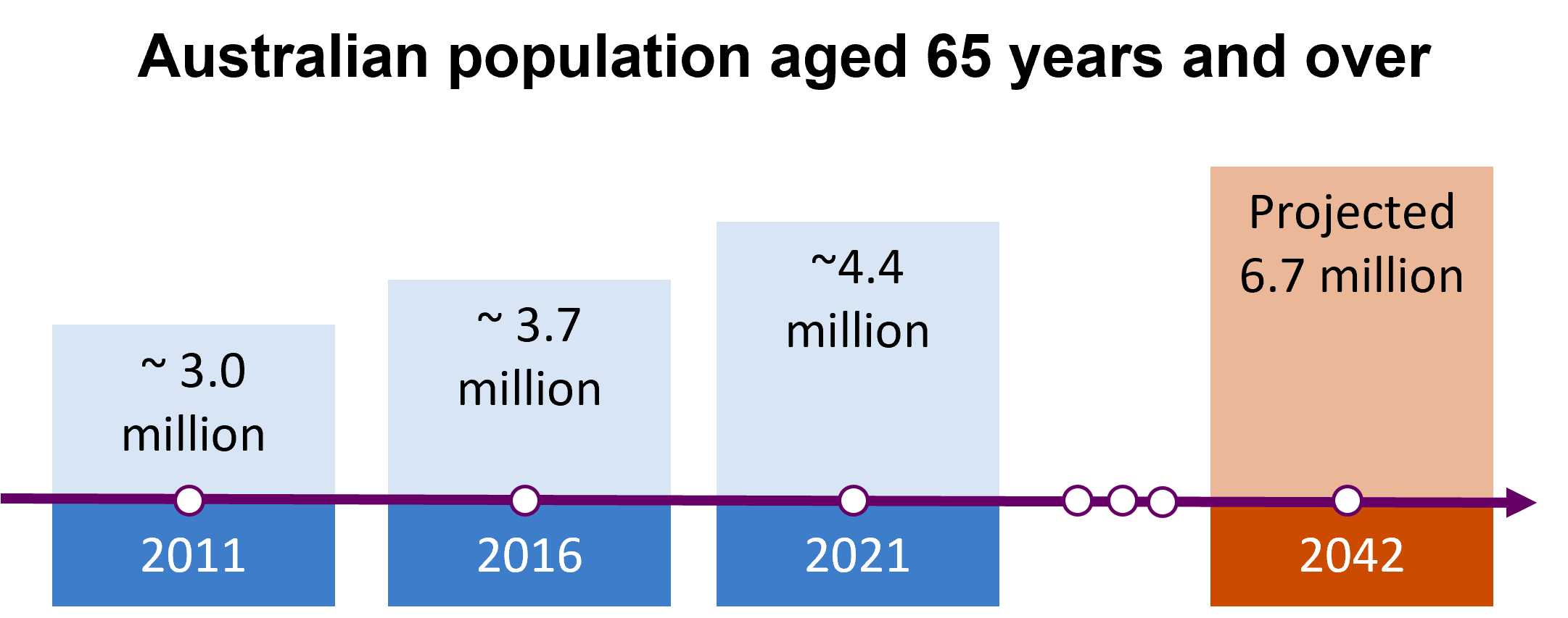 Graph showing Australian population aged 65 years and over; 2011= approx 3 Million; 2016= approx 3.7 Million; 2021= approx 4.4 Million to projected 2042= 6.7 Million people