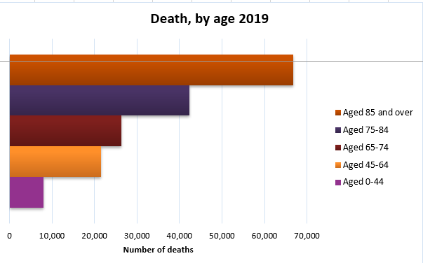 Bar Graph showing Deaths by age 2019: Aged 0-44 8023; Aged 45-64 21483; Aged 65-74 26330; Aged 75-84 42245; Aged 85 and over 66731