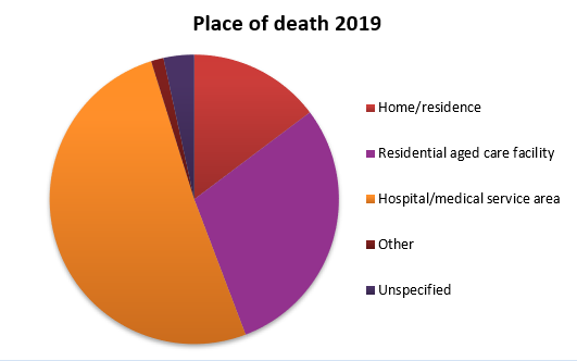 Pie chart showing Place of death 2019: Home/residence 24970 or 14.80%; Residential aged care facility 49896 or 29.50%; Hospital/medical service area 86276 or 51.00%; Other 2367 or 1.40%; Unspecified 5792 or 3.40%
