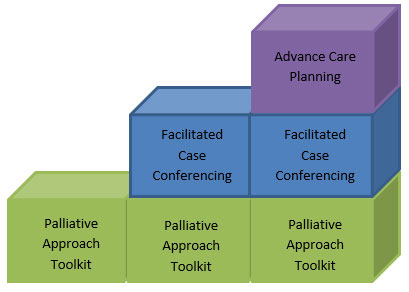 Building Blocks Advance Care Planning to Facilitated Case Conferencing to Palliative Approach Toolkit